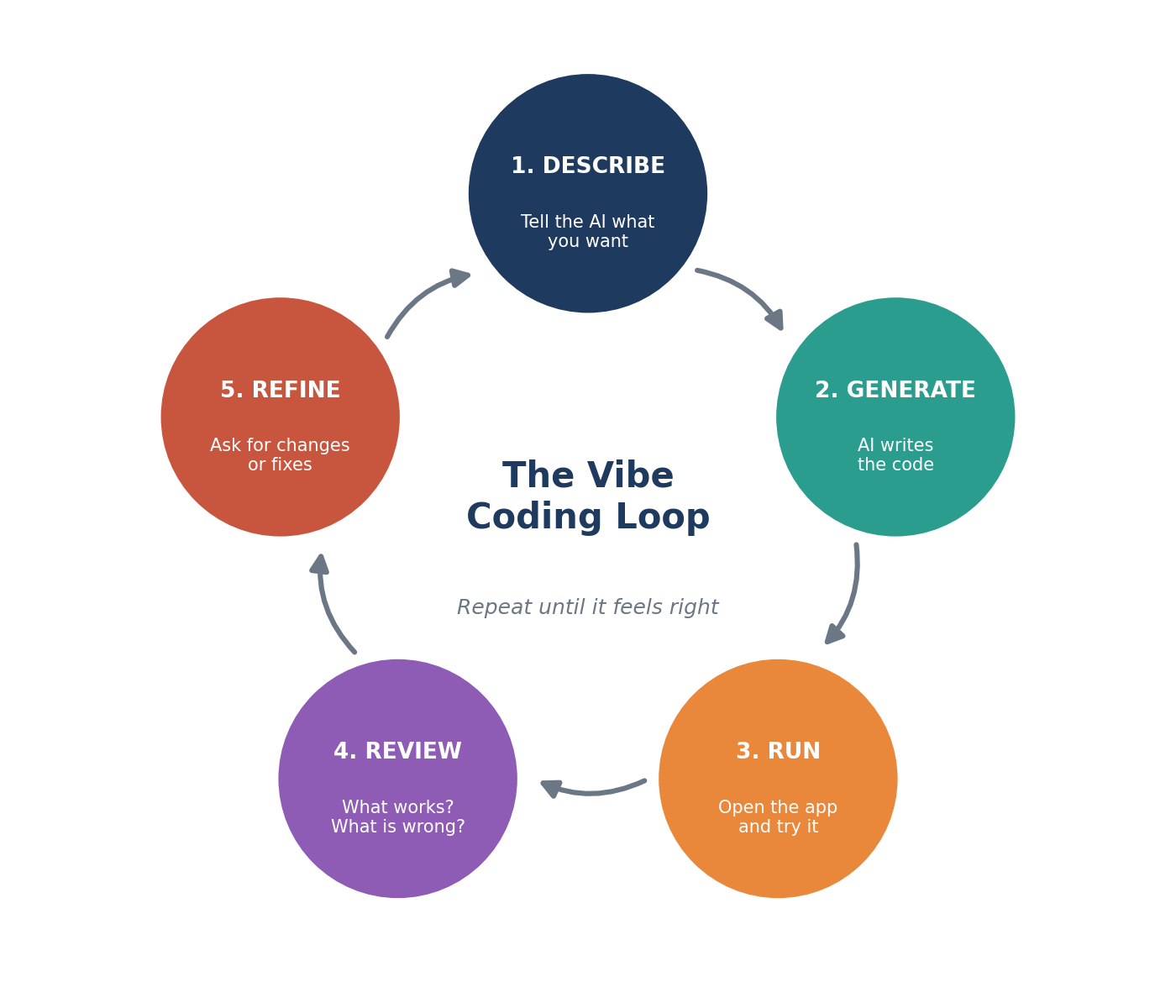 The five-step vibe coding loop