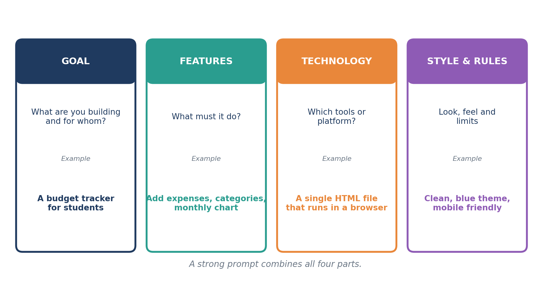 The four parts of a strong prompt