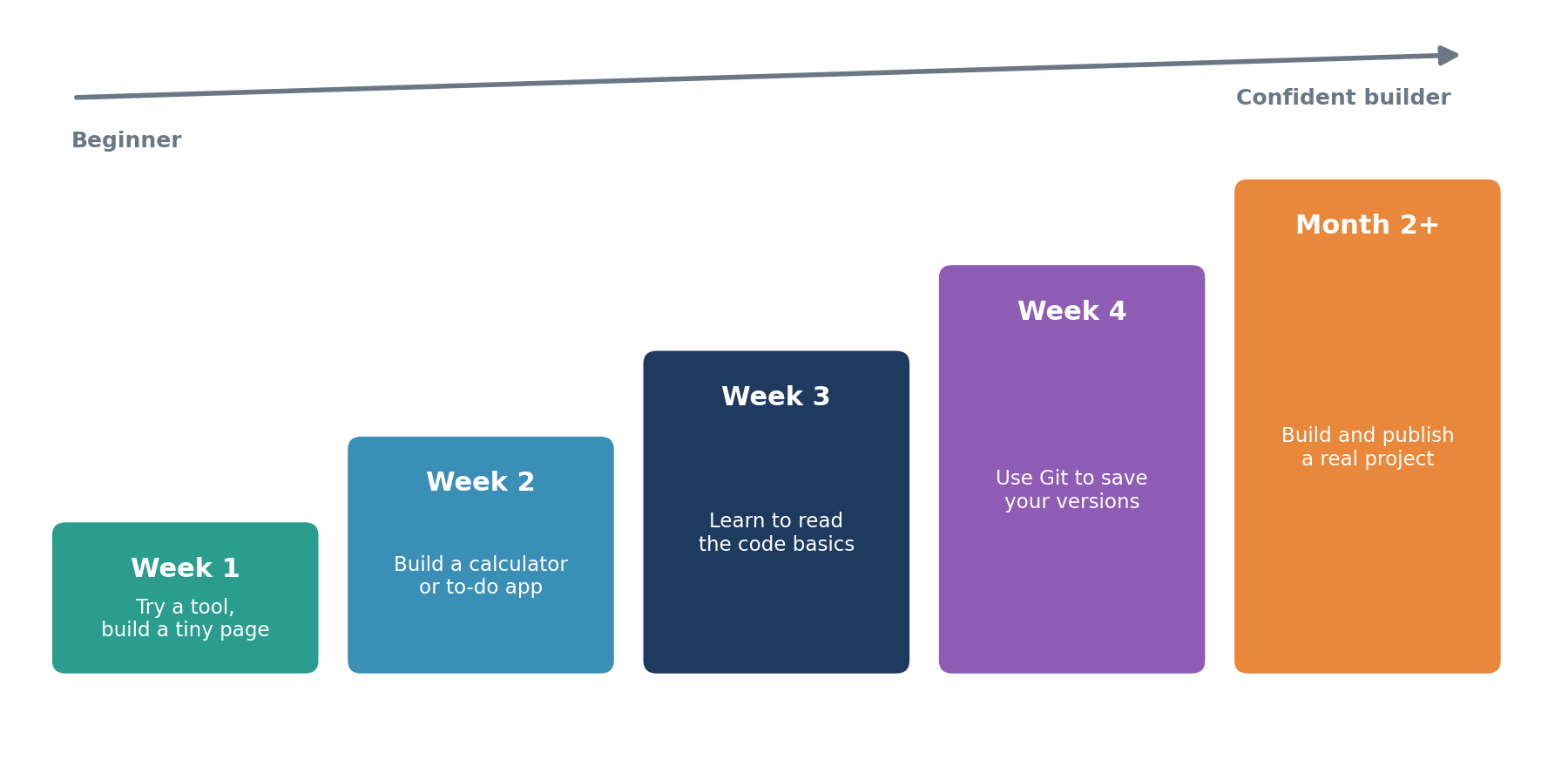 A suggested path from first experiment to real project
