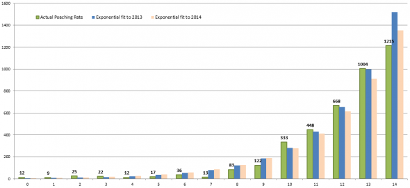 Rhino Poaching Statistics
