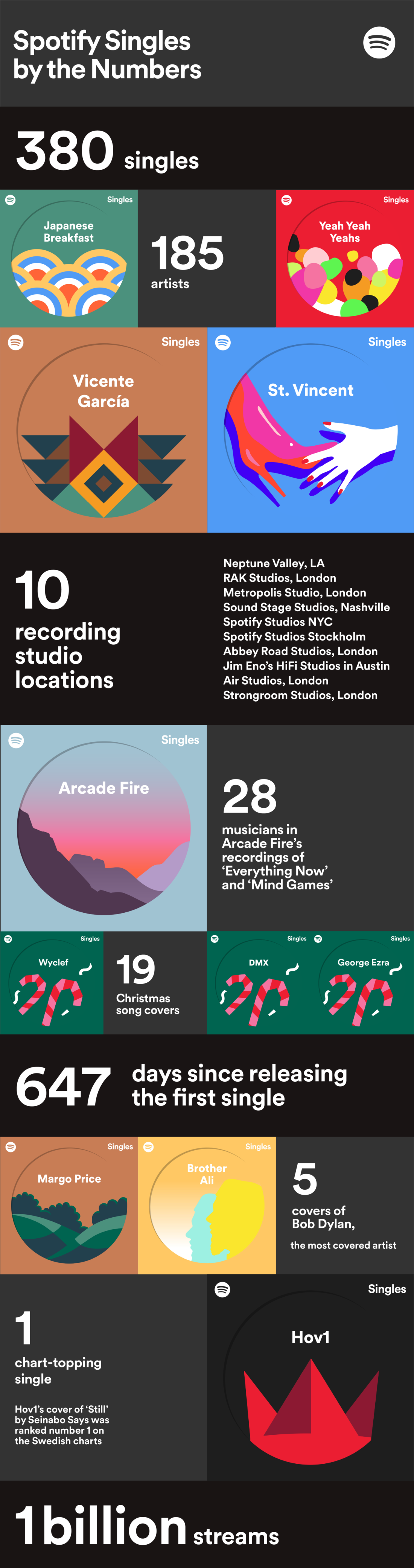 Spotify Singles: 1 Billion Streams (And Counting) — Spotify