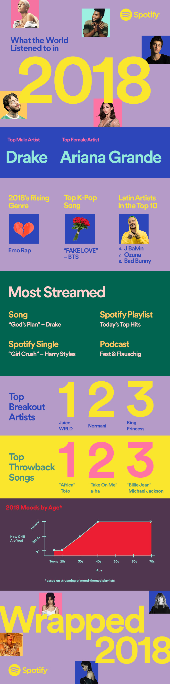 the-top-songs-artists-playlists-and-podcasts-of-2018-spotify