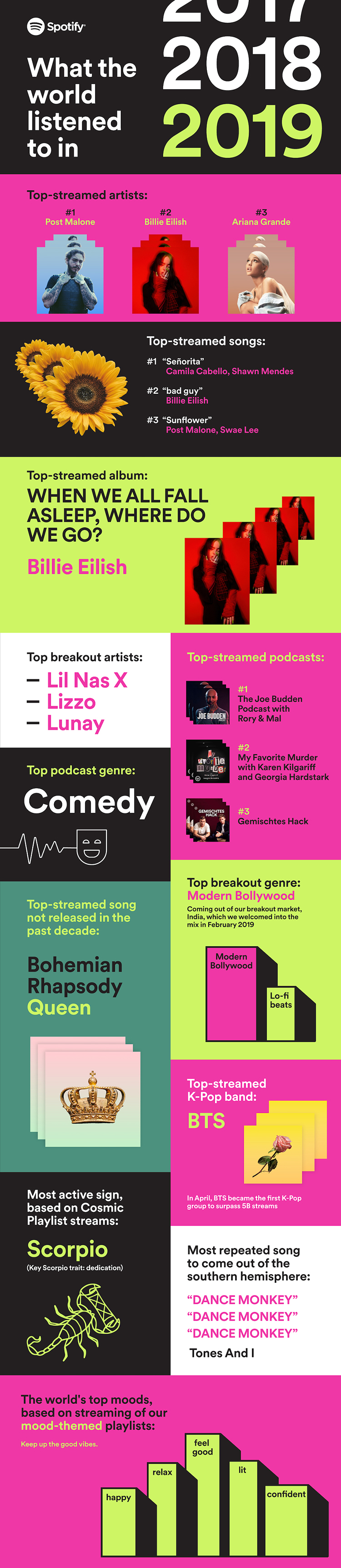 The Top Songs Artists Playlists And Podcasts Of 2019and