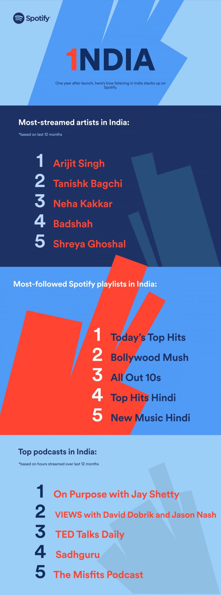 Spotify restricts free features for Indian users, here is what is different  - India Today