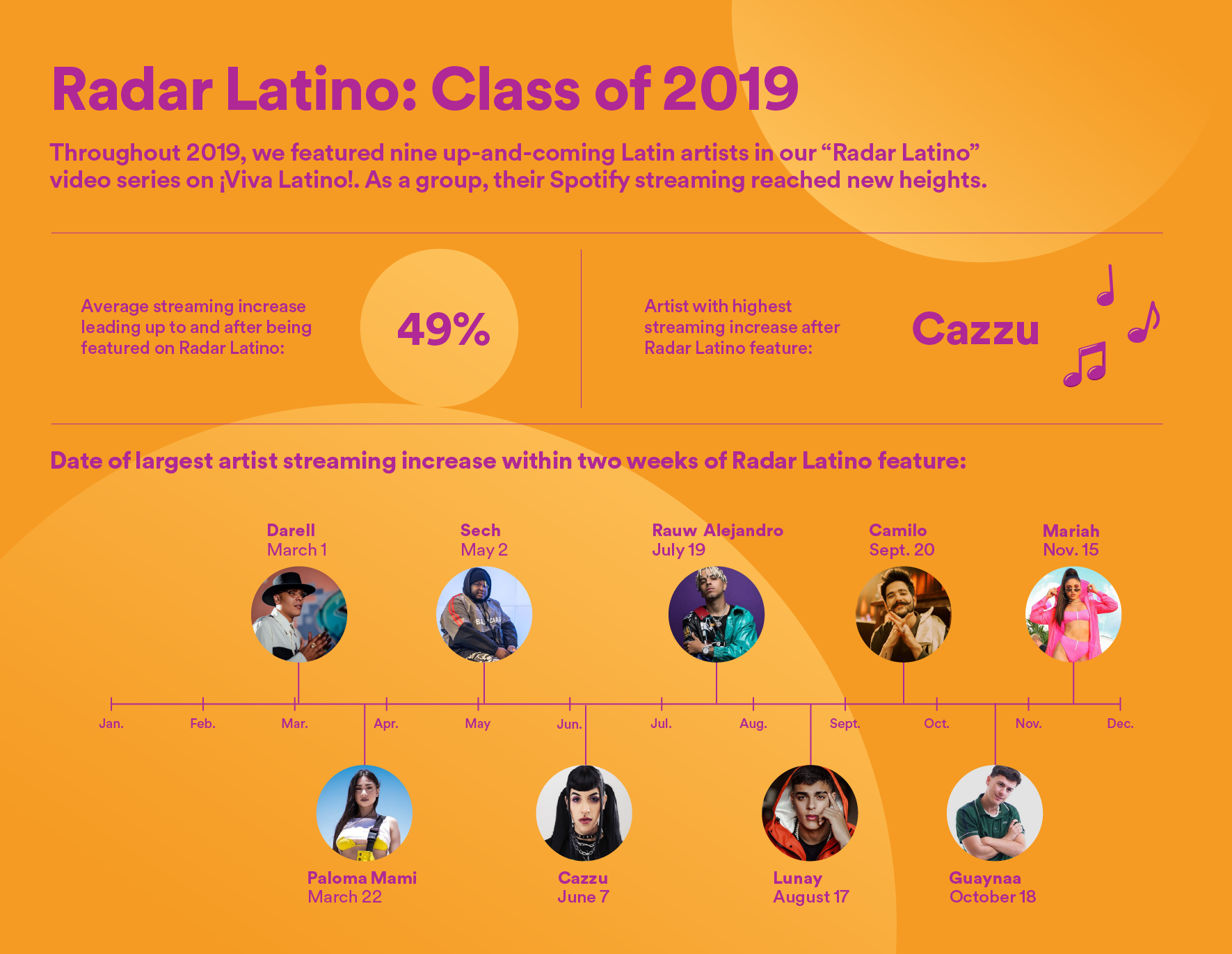 How Spotify Spotlights Breaking Latin Talent Spotify how spotify spotlights breaking latin