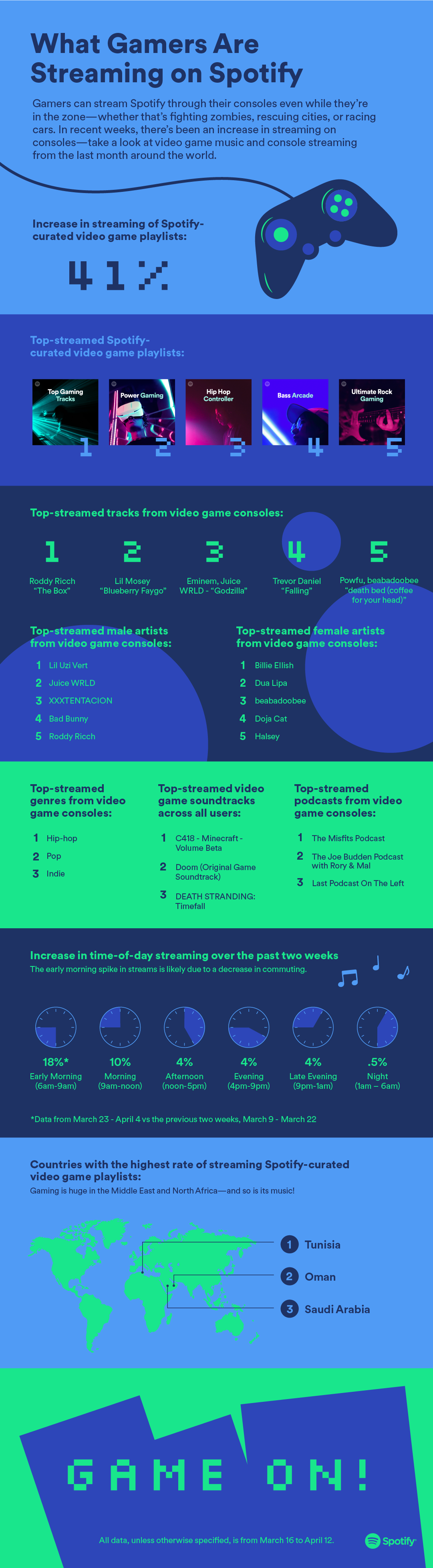 What Gamers Are Streaming on Spotify — Spotify