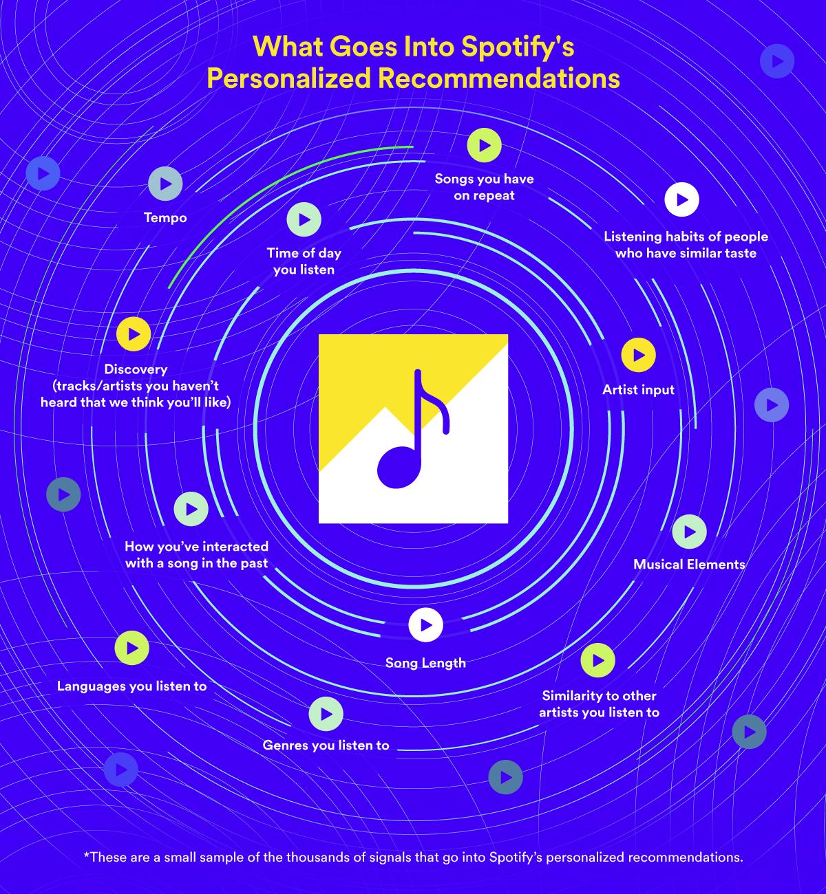 Amplifying Artist Input in Your Personalized Recommendations — Spotify