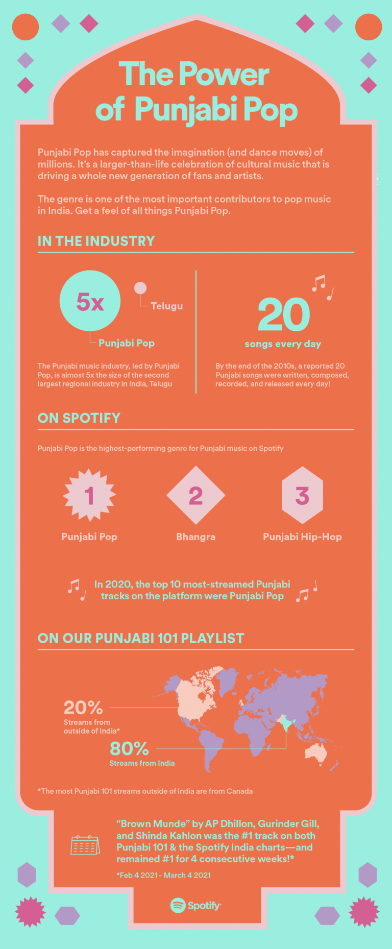 10 Best Punjabi Songs On Spotify