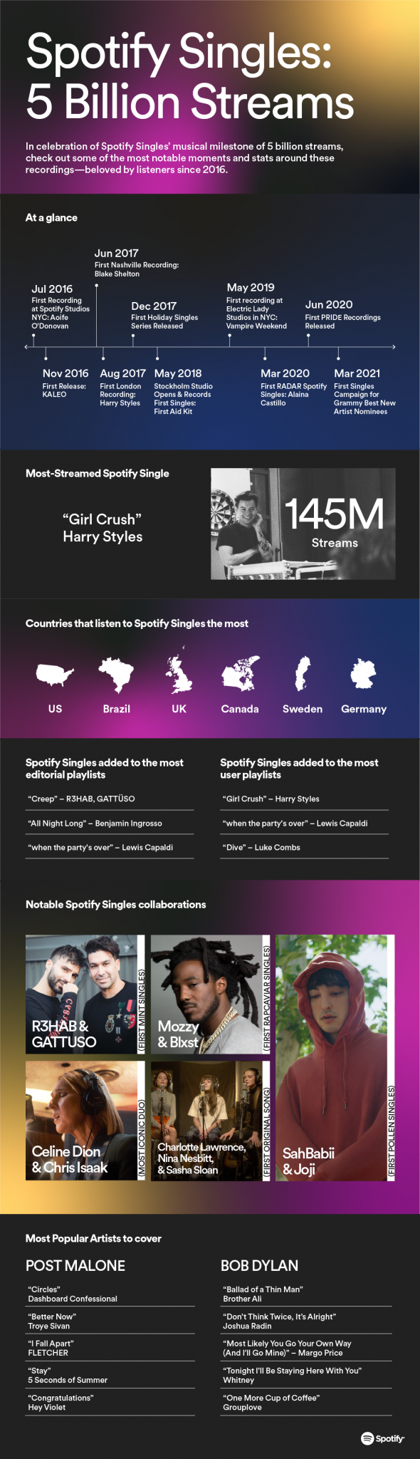 stats for spotify recently played tracks