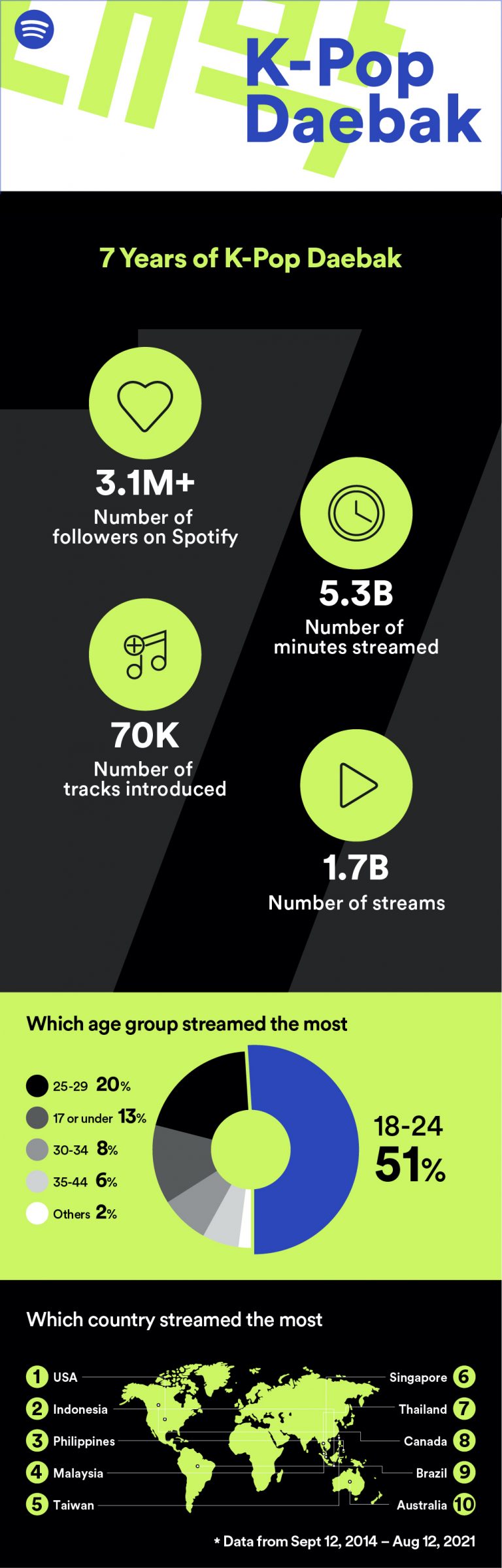 Celebrating 7 Years of Spotify’s Flagship K-pop Playlist, K-Pop Daebak