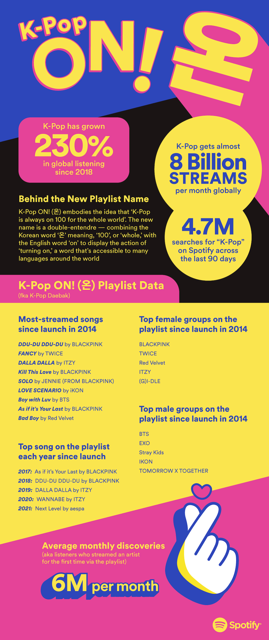 Spotify Celebrates K-Pop With a Relaunch of Its Flagship Playlist, Now  Called 'K-Pop ON! (온)' — Spotify