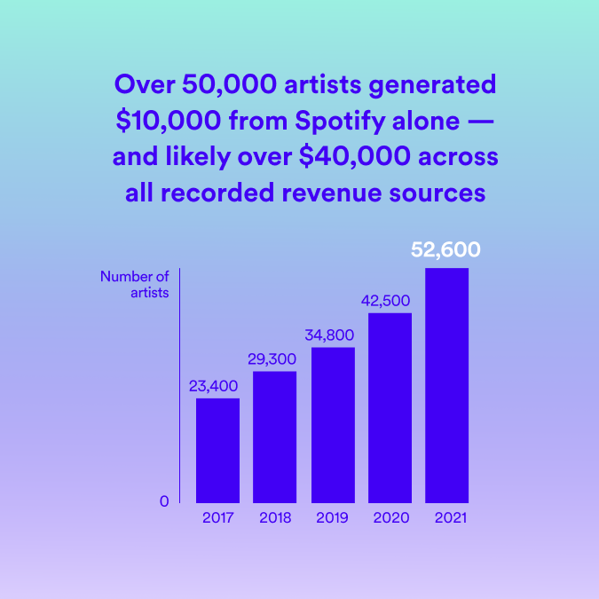 Spotify's Top 10 Takeaways on the Economics of Music Streaming and 2021  Royalty Data — Spotify