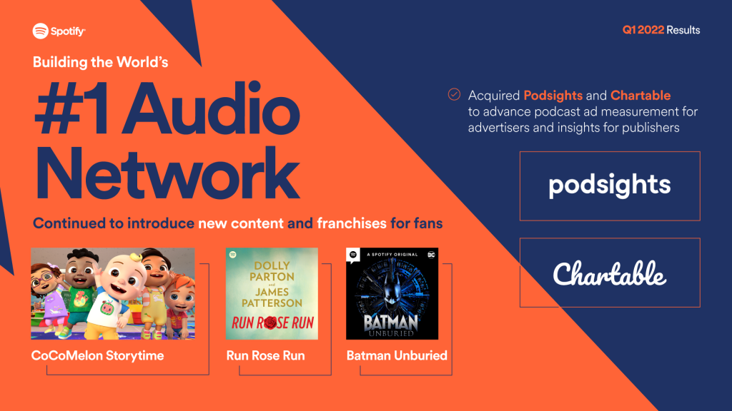 Building the World’s #1 Audio Network. Continued to introduce new content and franchises for fans. Acquired Podsights and Chartable to advance podcast measurement for advertisers and insights for publishers