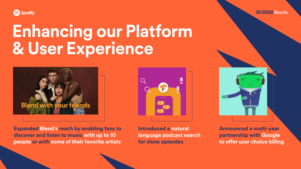 Enhancing our Platform & User Experience. Expanded Blend's reach by enabling fans to discover and listen to music with up to 10 people or with some of their favorite artists. Introduced a natural language podcast search for show episodes. Announced a multi-year partnership with Google to offer user choice billing