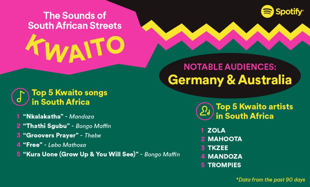 Infographic on the genre "Kwaito" shows that the notable countries for listening are Germany and Australia. Top 5 Kwaito songs and artists are mentioned