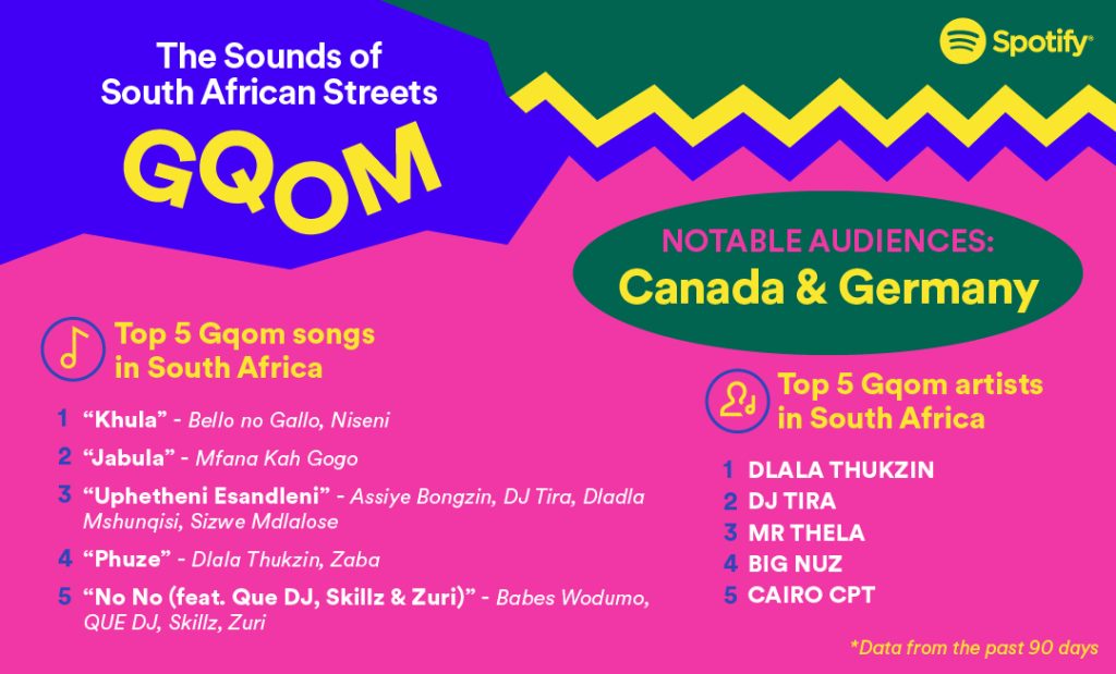 Infographic on the genre "Gqom" shows that the notable countries for listening are Canada and Germany. Top 5 GQOM songs and artists are mentioned