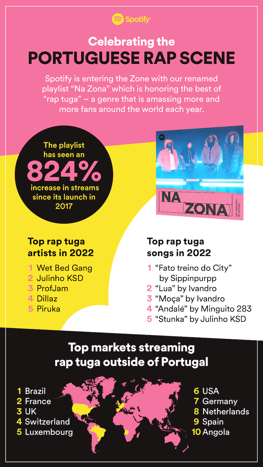 Celebrating the Portuguese rap scene. Spotify is entering the Zone with our renamed playlist "Na Zona" which is honoring the best of "rap tuga" — a genre that is amassing more and more fans around the world each year.