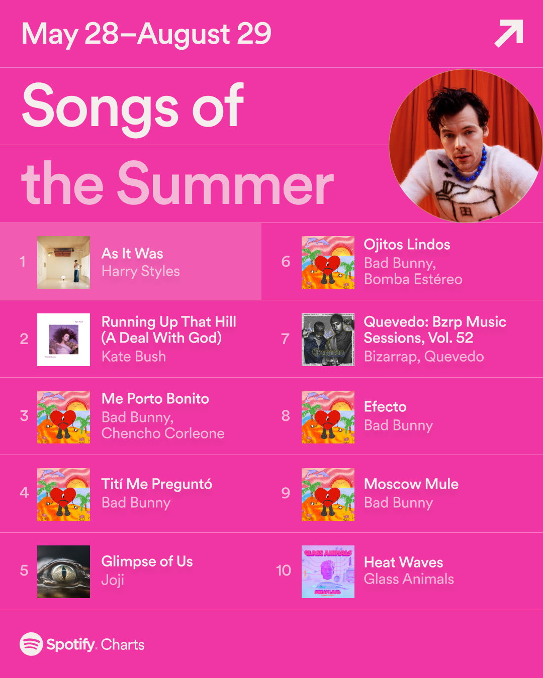 Songs of Summer Toplist Art — Spotify