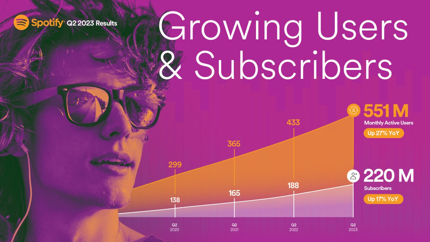 Spotify now has 551 million active monthly users