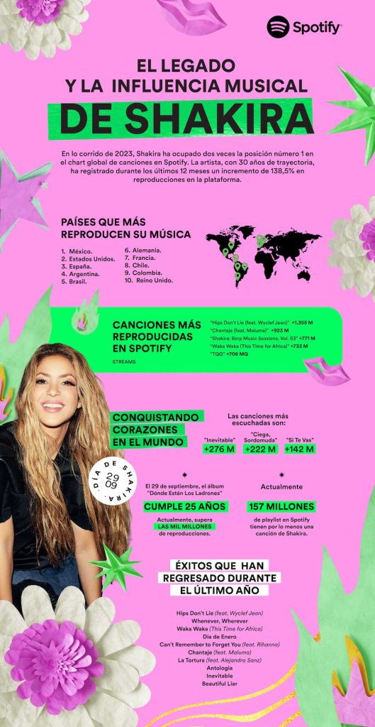 Spotify rinde homenaje a Shakira, embajadora global de EQUAL, con un día especial dedicado a su trayectoria musical — Spotify