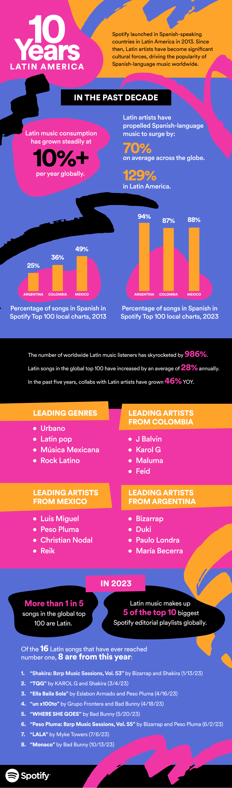Spotify latin music infographic