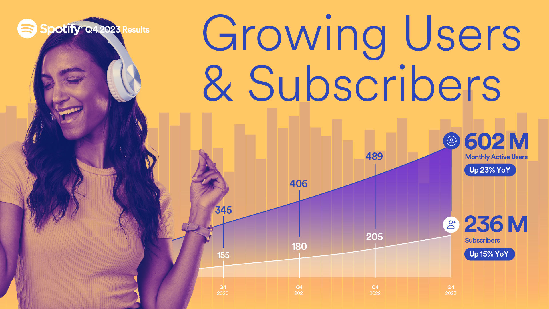 Spotifyの月間アクティブユーザー数が6億人を突破 ｰ 有料会員数の2023年通年の純増数も過去最高に