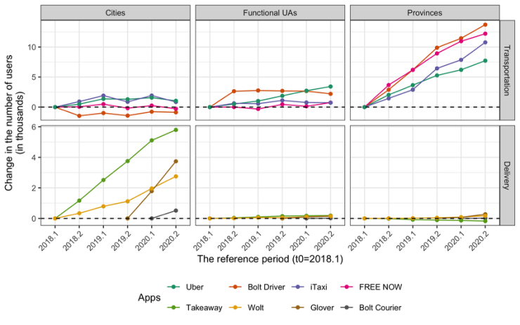 number of users changes