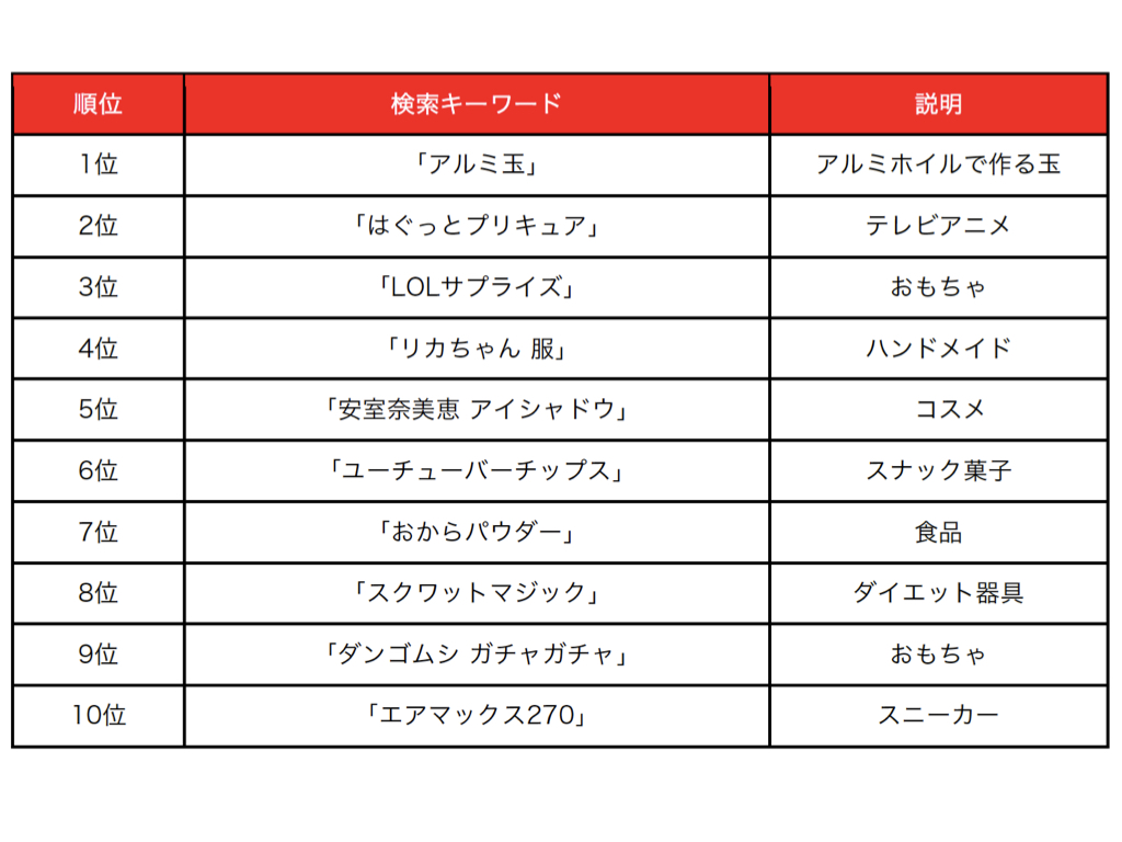 メルカリトレンドワード18 取引ブランドランキング18 を発表 株式会社メルカリ