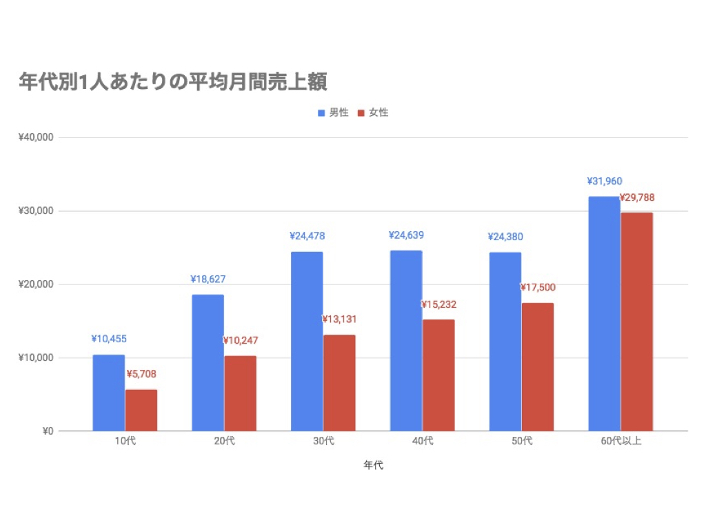 フリマアプリ メルカリ 2018年の利用動向を発表 株式会社メルカリ