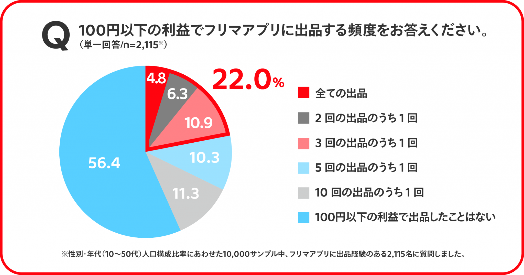 メルカリ 100円以下の利益でフリマアプリに出品する利用者 の意識 実態調査を発表 株式会社メルカリ