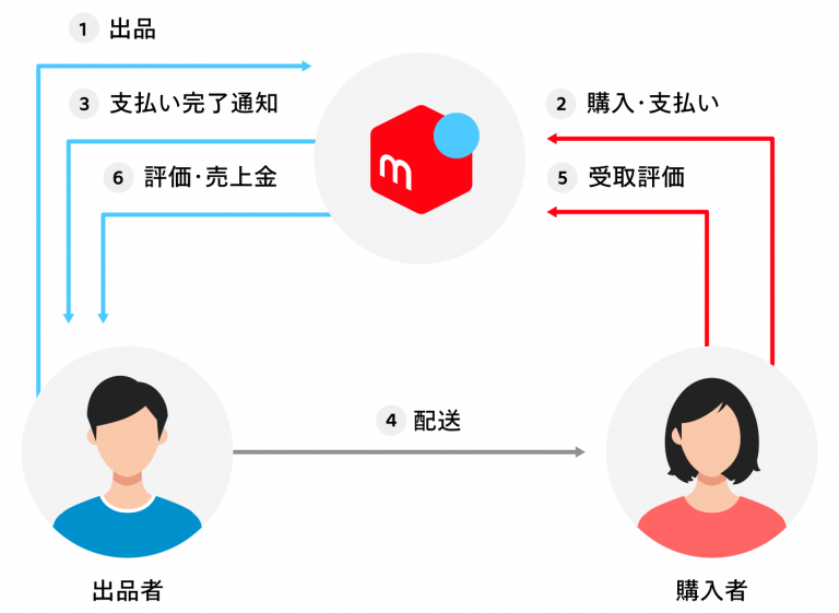 安心・安全な取引のために | 株式会社メルカリ