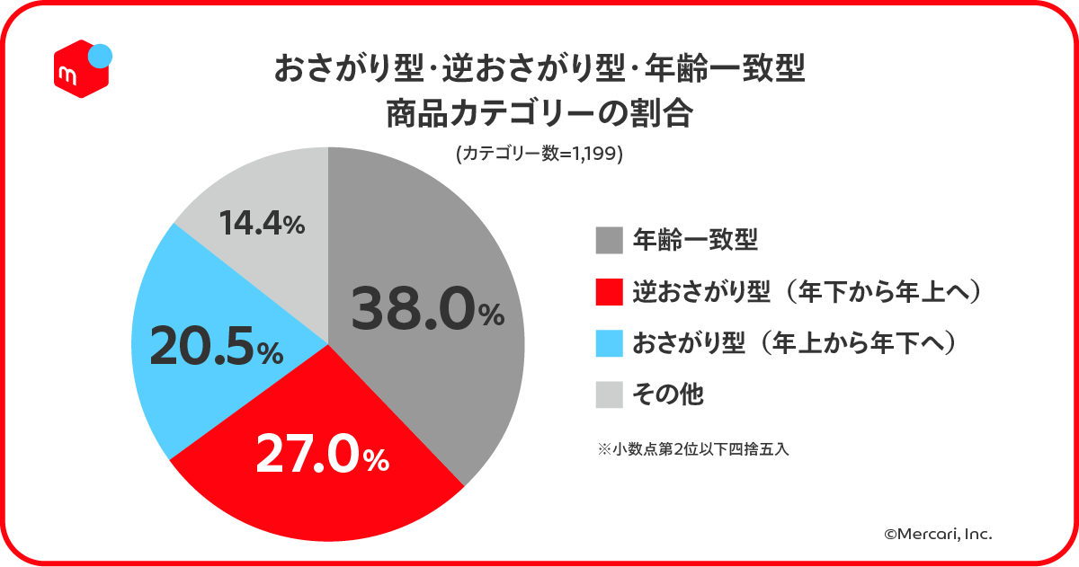 メルカリ総合研究所 博報堂生活総合研究所との フリマアプリ取引構造の実態分析 に関する共同研究を発表 株式会社メルカリ