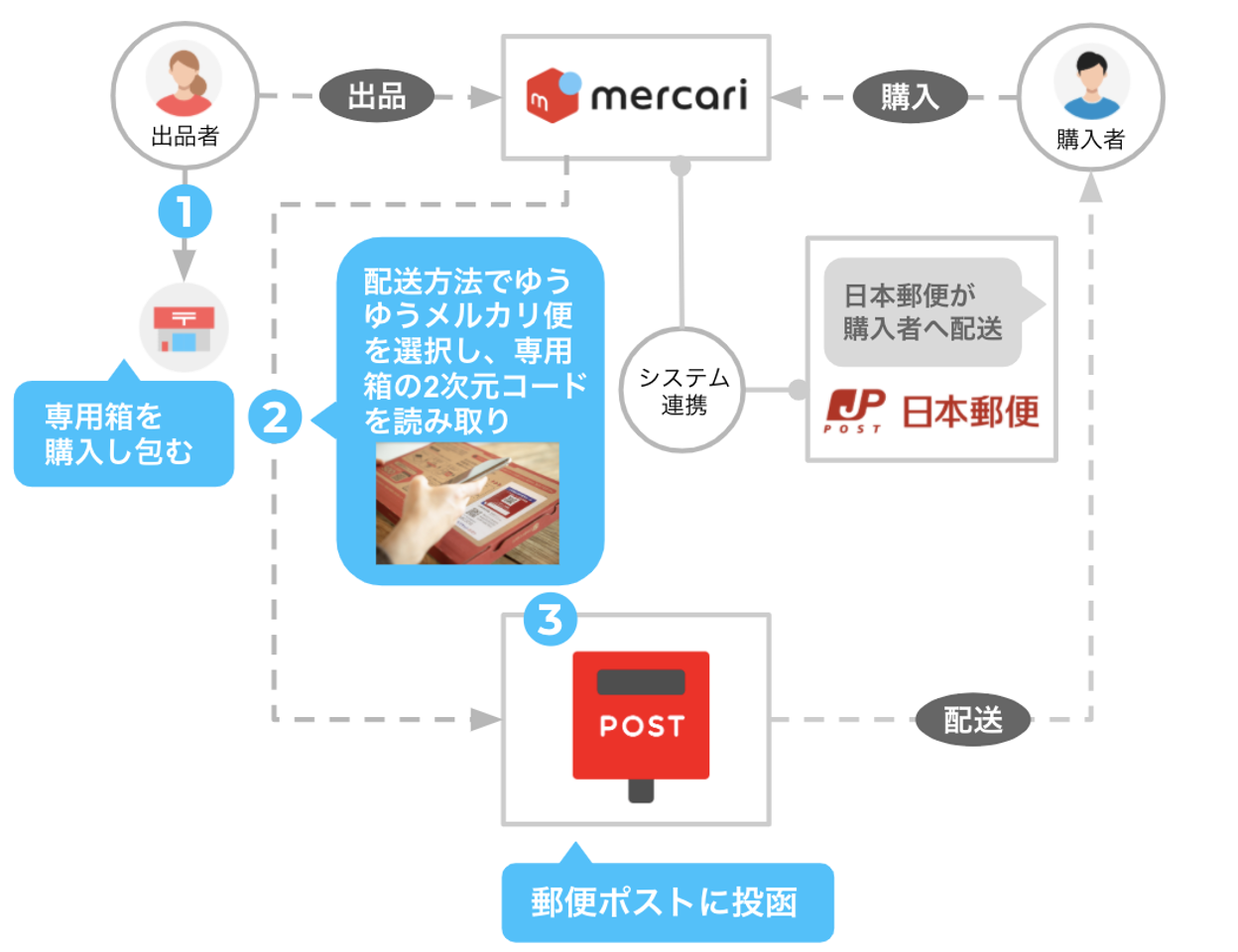 売れた商品を郵便ポストに投函するだけで発送可能な 「ゆうパケット