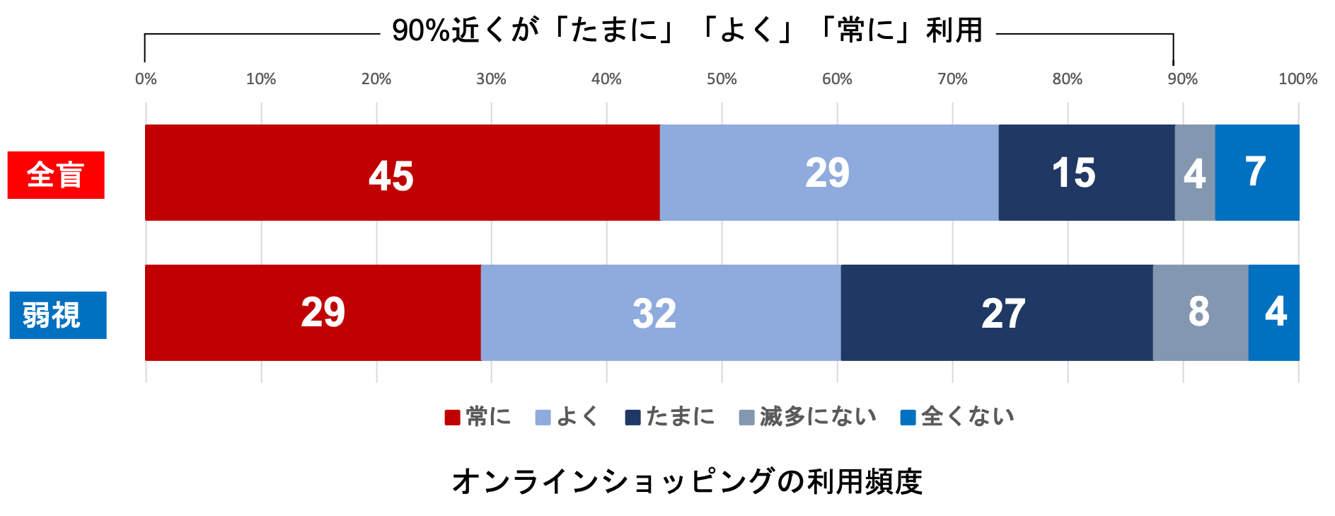 オンラインショッピングの利用頻度についての結果の棒グラフ。上が全盲者、下が弱視者で、左から順に、「常に」「よく」「たまに」「滅多にない」「全くない」の順。 結果から、全盲者、弱視者ともに「たまに」「よく」「常に」の合計がいずれも90％近くとなっていることがわかる。逆に、全く利用していない比率は全盲者で7％、弱視者で4％のみである。