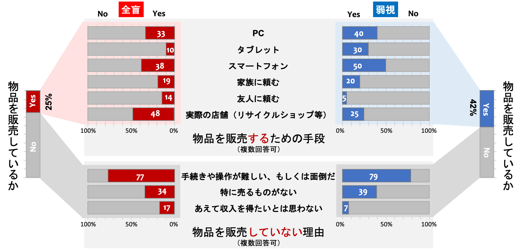 フリマやオークションなども含めた販売する立場での調査結果のグラフ。左右の両端の縦向きのグラフが、全盲者、弱視者それぞれが物品を販売している割合で、全盲者で25%、弱視者で40%ほどである。次に、内側の上のグラフが、物品を販売しているグループがどの手段で販売しているかを示しているグラフである。全盲者で最も多いのがリサイクルショップ等の実店舗で、スマホ、PCと続く。これに対し、弱視者ではスマホが一番多く、PC、タブレットと続き、実店舗での売却はその次である。最後に、内側の下のグラフは、物品を販売していないグループが、販売していない理由を示している。全盲者、弱視者ともに、「手続きや操作が難しい、もしくは面倒だ」と回答した比率が8割程度であるのに対し、「特に売る物がない」が4割弱、「あえて収入を得たいとは思わない」が2割未満であった。