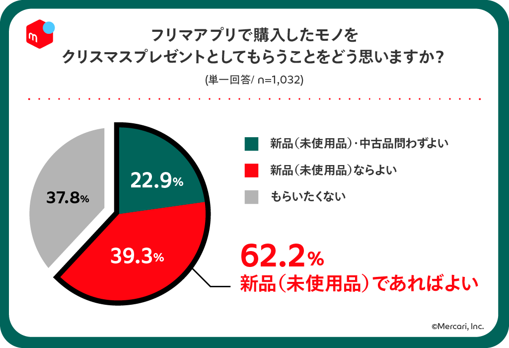 メルカリ、フリマアプリとクリスマスプレゼントに関する意識調査を実施