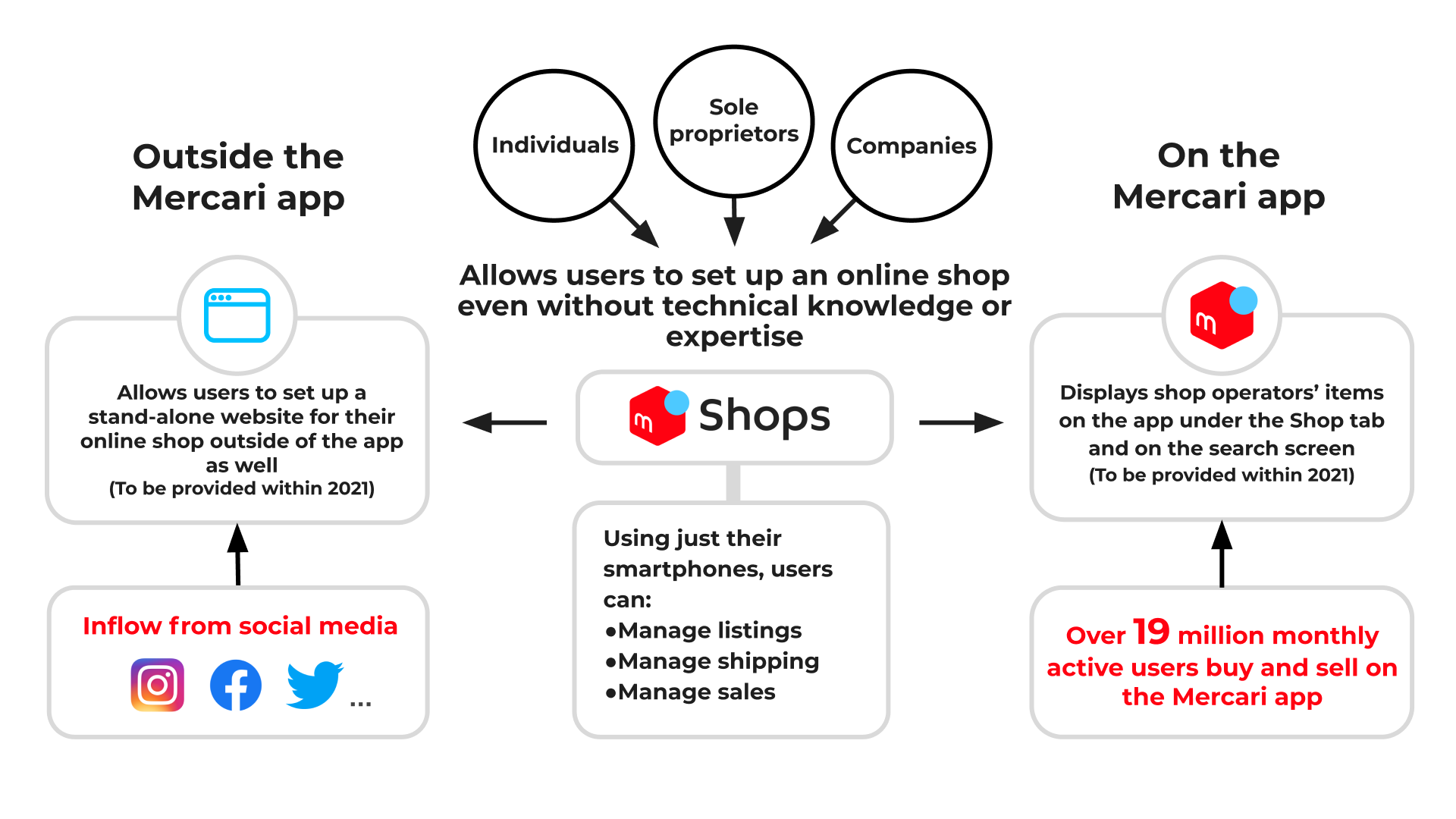 Mercari: Your Marketplace, Mercari in 2023