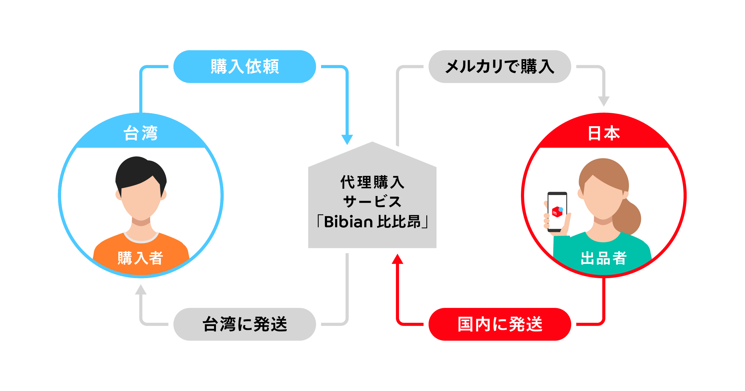 フリマアプリ「メルカリ」、台湾大手ECモールのPChomeグループ「Bibian 