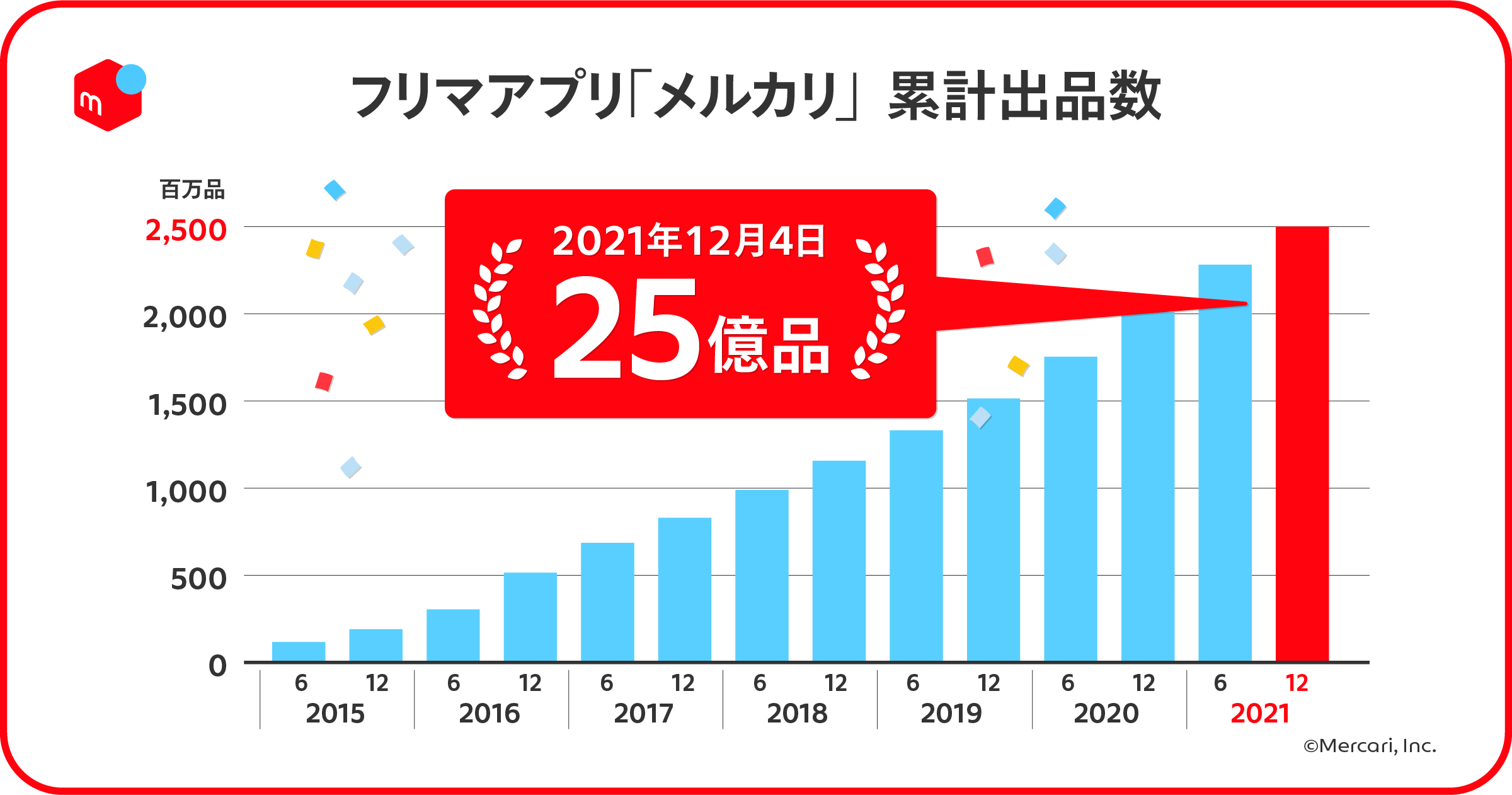 フリマアプリ「メルカリ」累計出品数が25億品を突破 | 株式会社メルカリ