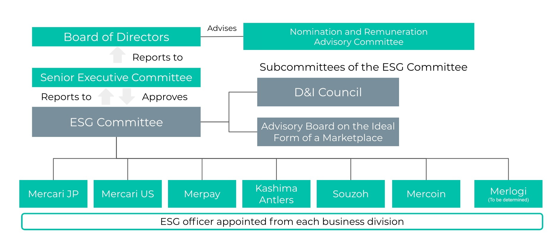 Our Structure for Promoting and Implementing ESG