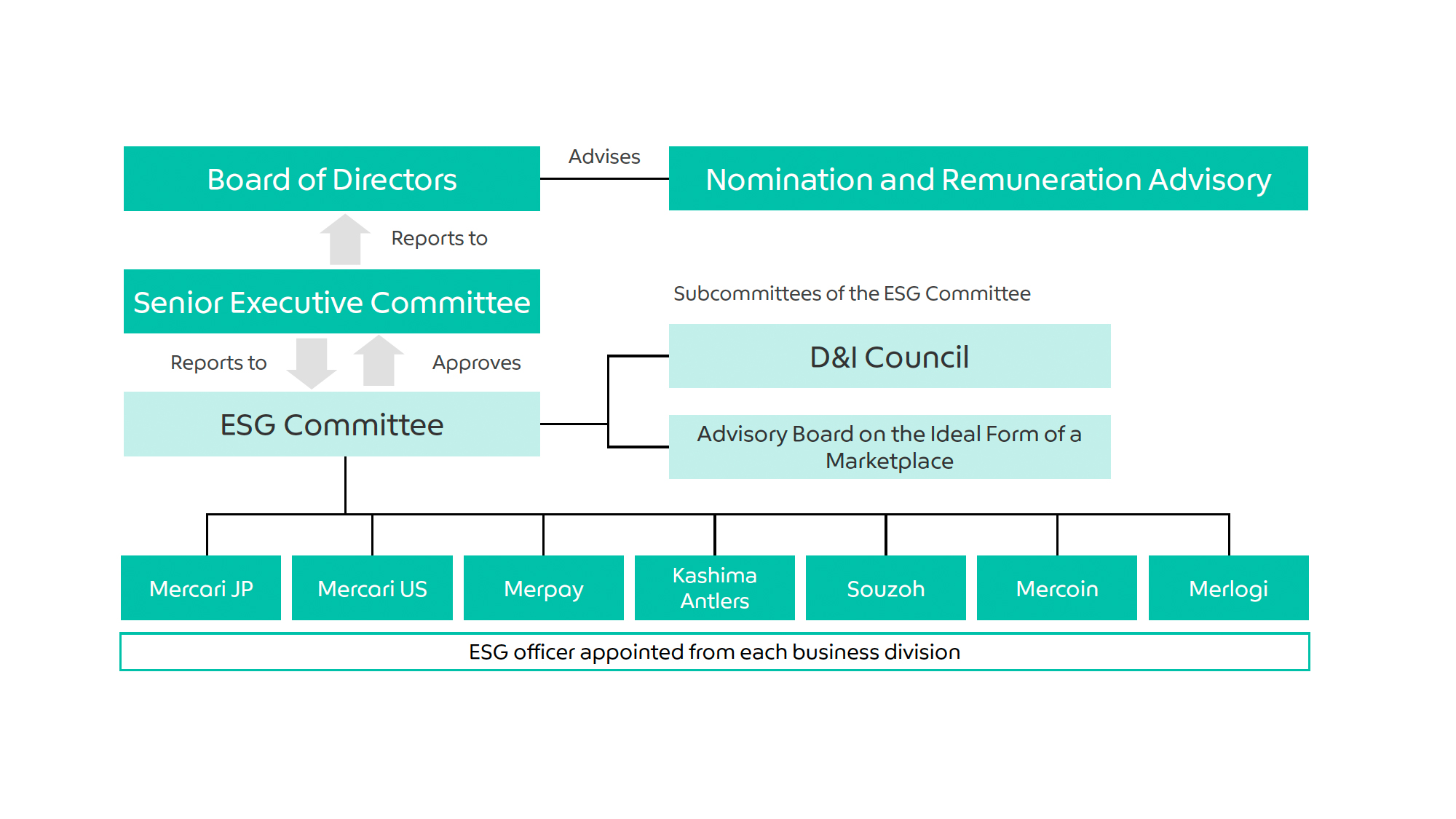 Our Structure for Promoting and Implementing ESG