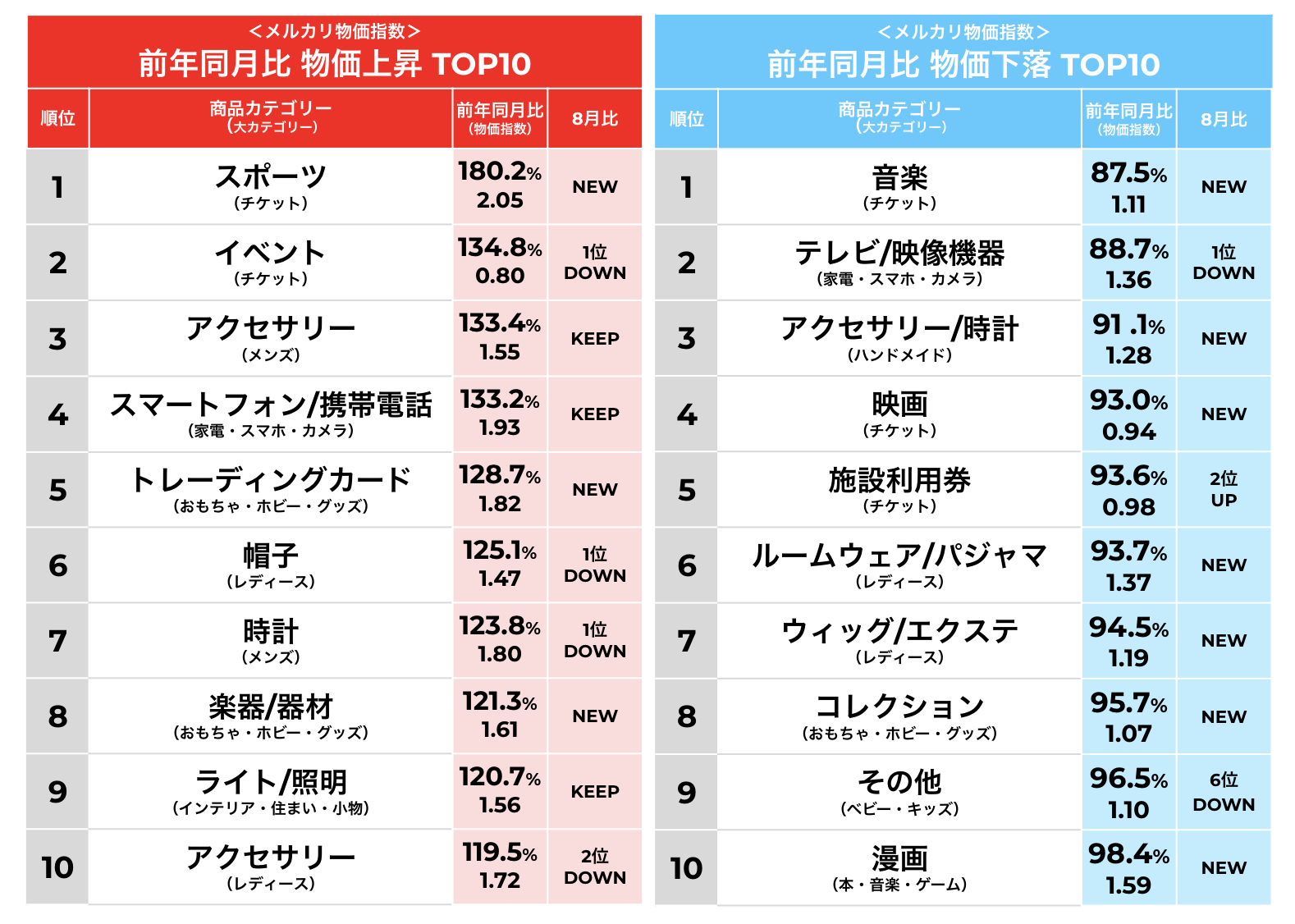 メルカリ物価・数量指数からわかる9月トレンド通信>物価指数 メルカリ物価・数量指数からわかる9月トレンド通信>物価指数