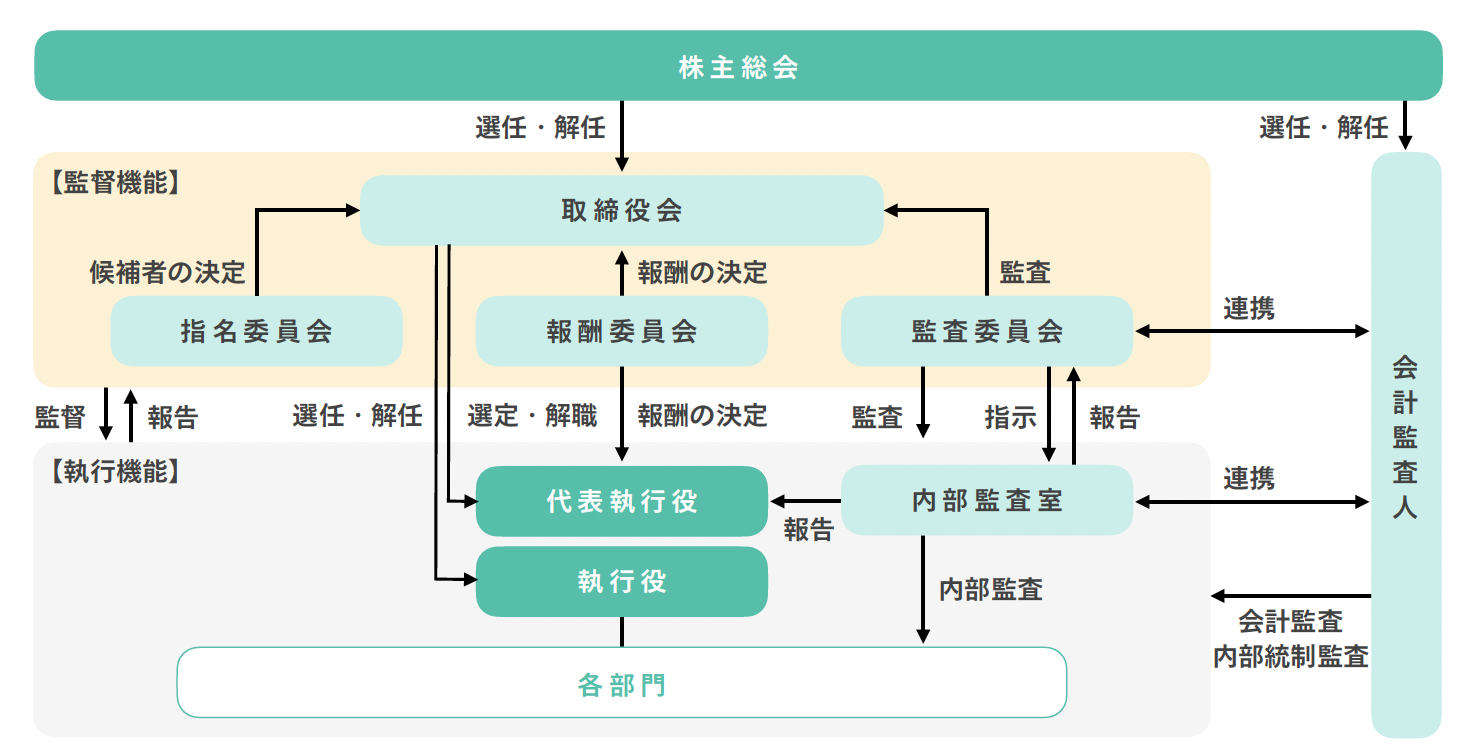 AIガバナンス 体制図