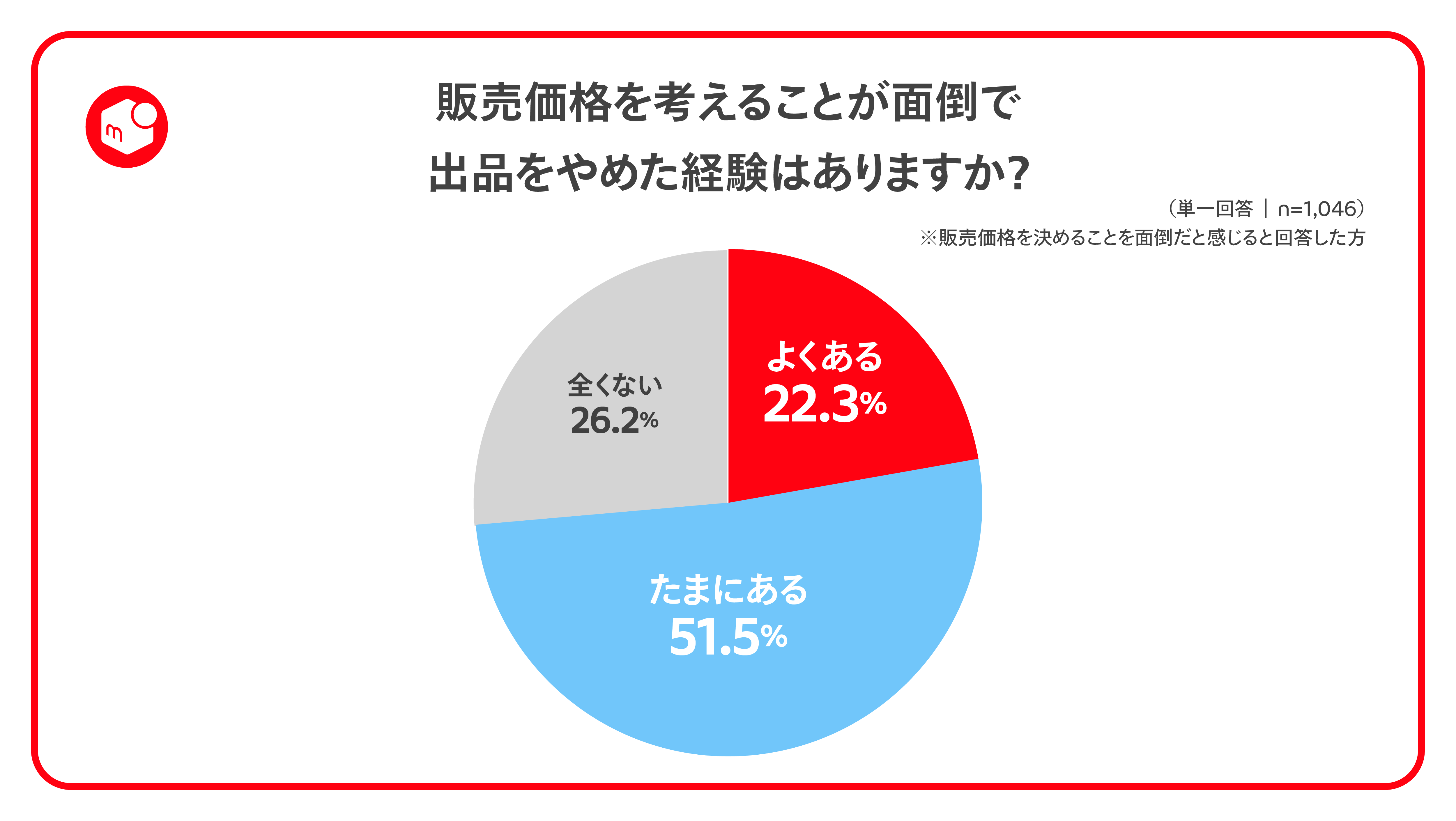 メルカリ、商品の価格を決めずに出品できる「価格なし出品」機能を提供 ...