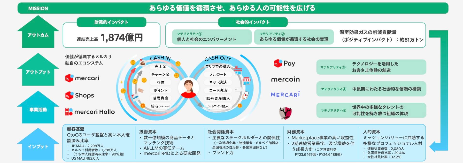 価値創造プロセス