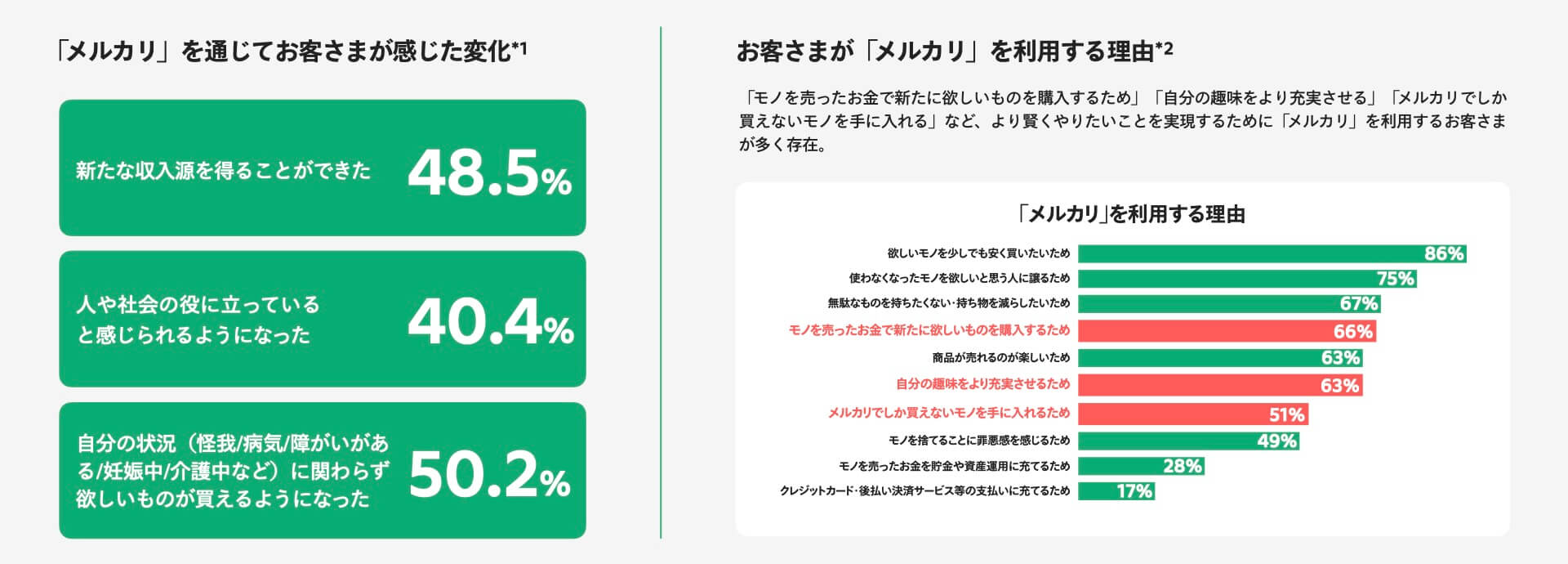 メルカリを通じてお客さまが感じた変化