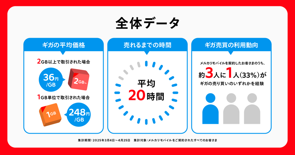 メルカリモバイル、ギガの売買の利用動向を公開|2GB以上の平均取引価格は36円/GB