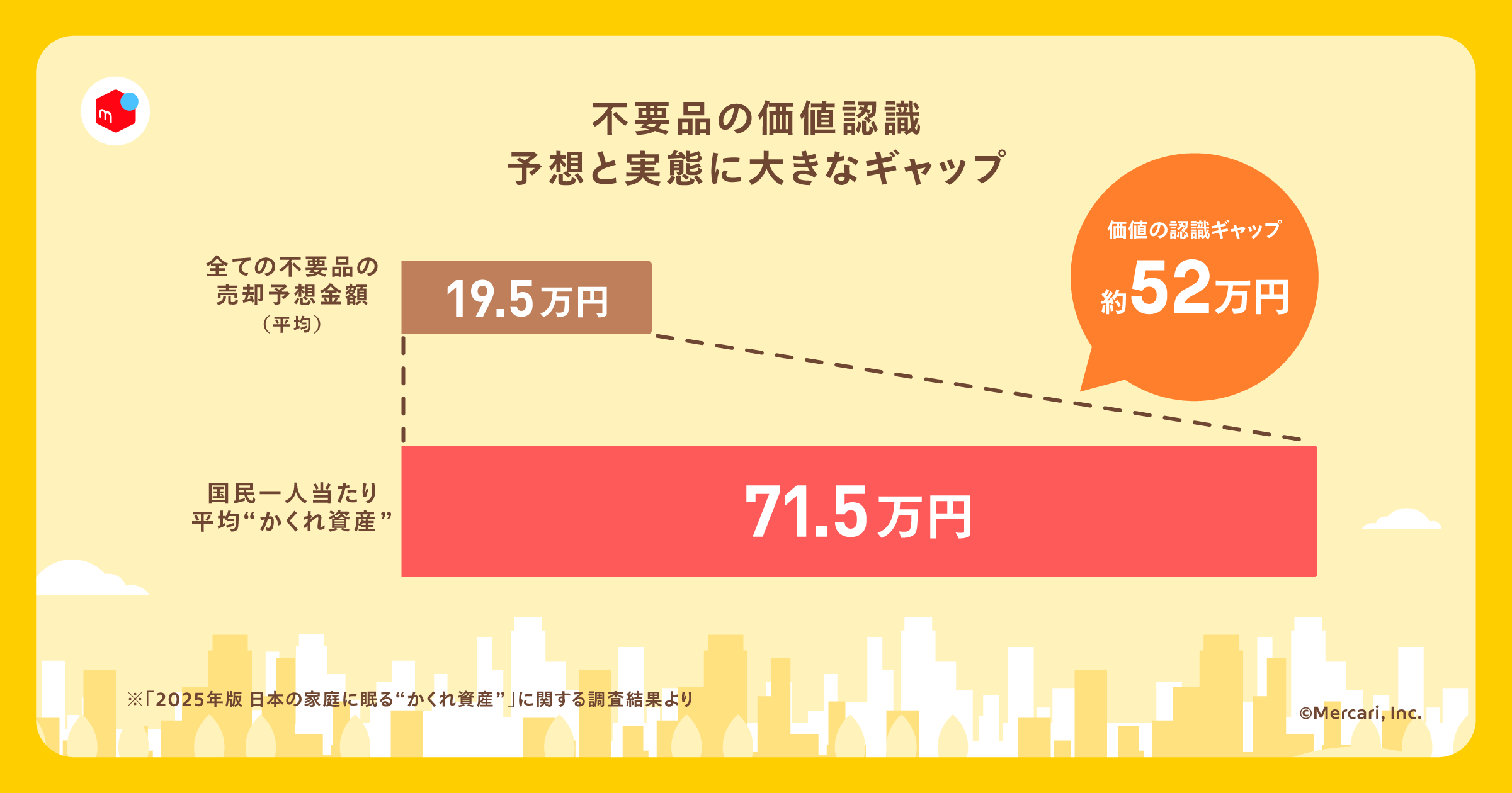 不用品　メルカリ等の出品にどうぞ！総額200000円以上 メルカリ、展示されたモノの価格を調べて、お宝を見つける体験型施設