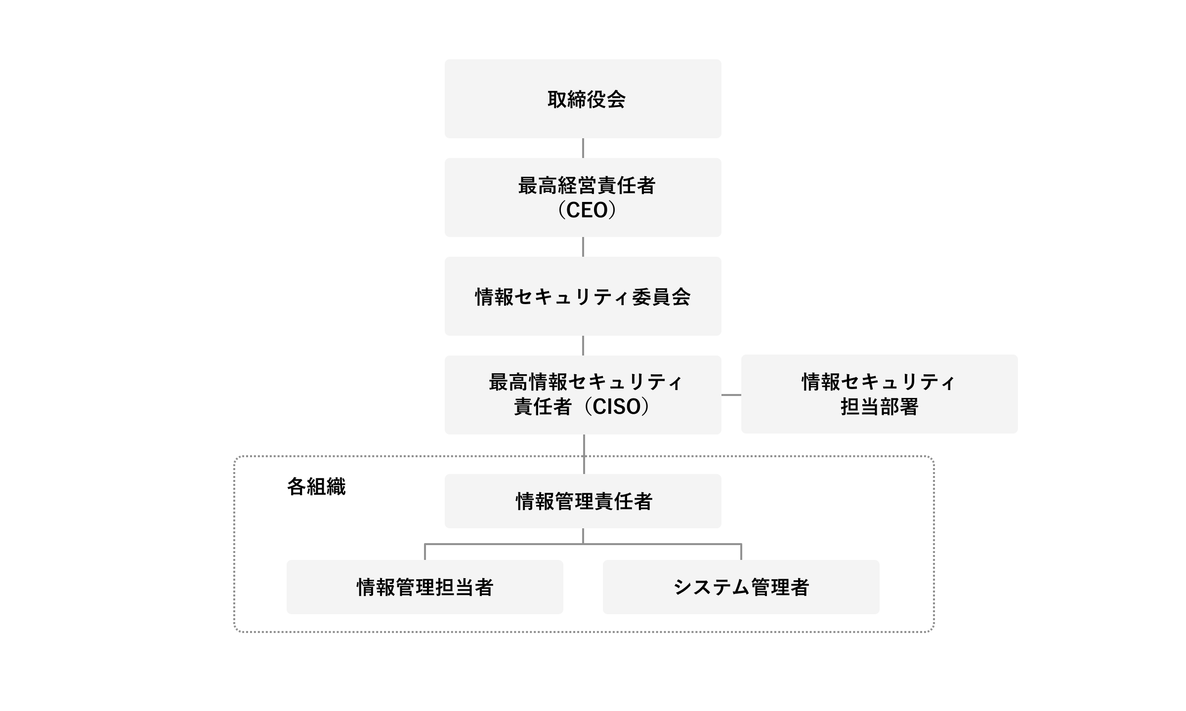 情報セキュリティ管理体制図