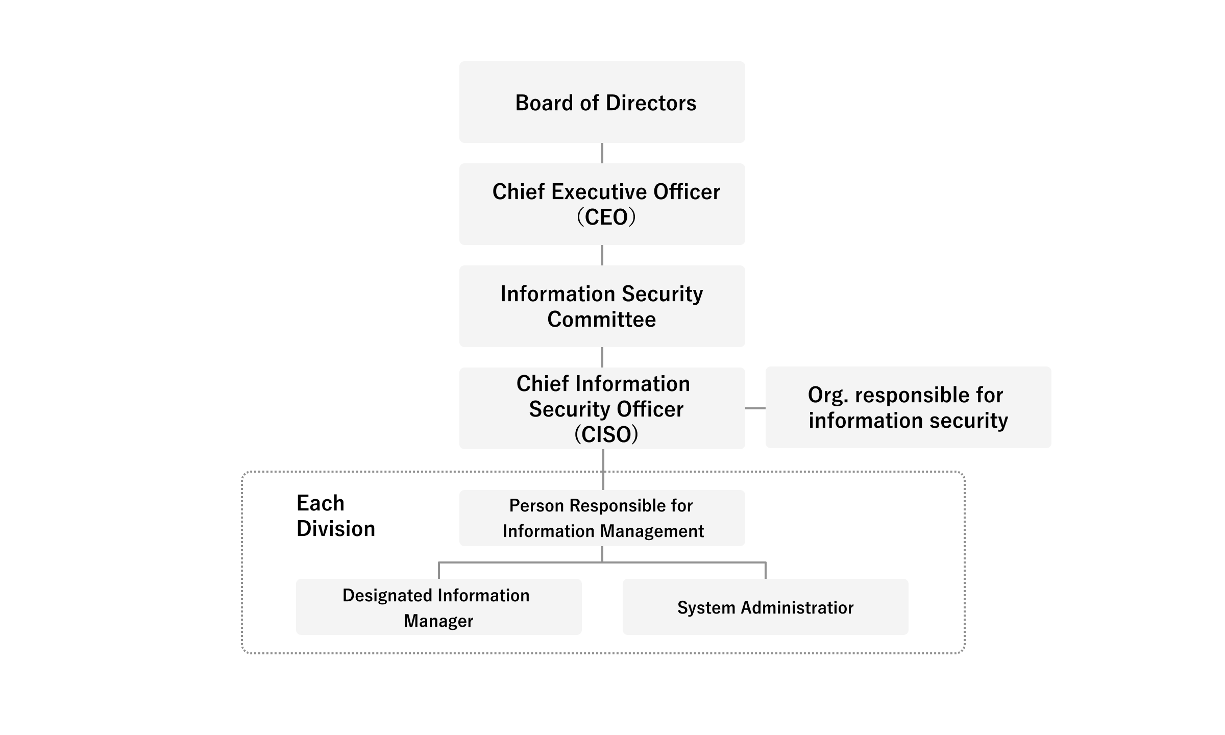 Information security management organization chart